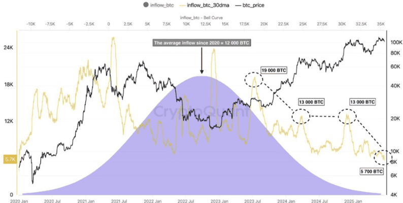Bitcoin ลุ้นเบรกทะลุ