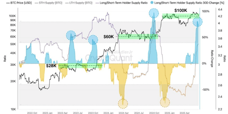 Bitcoin ลุ้นเบรกทะลุ