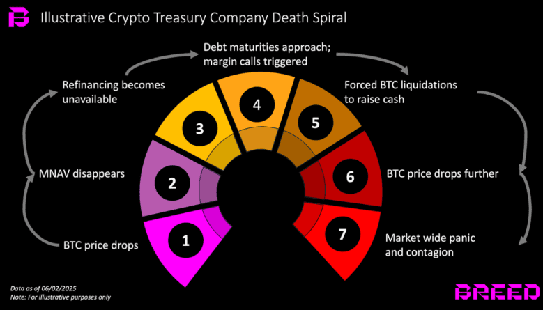 เปิดวงจร "Death Spiral" ของบริษัทที่ถือ Bitcoin: ใครจะรอดเมื่อมูลค่าสินทรัพย์หาย?