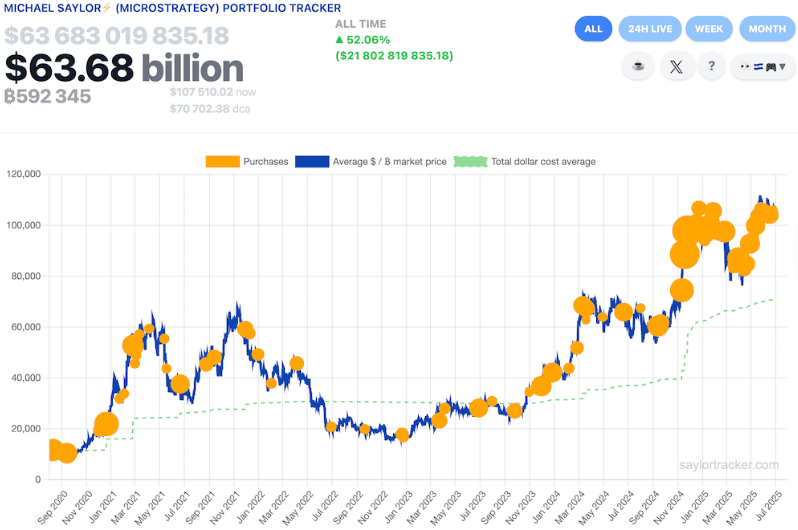 เซย์เลอร์ ส่งสัญญาณซื้อ Bitcoin ต่อเนื่อง 11 สัปดาห์ ดันคลังสะสมทะลุ 592,345 BTC