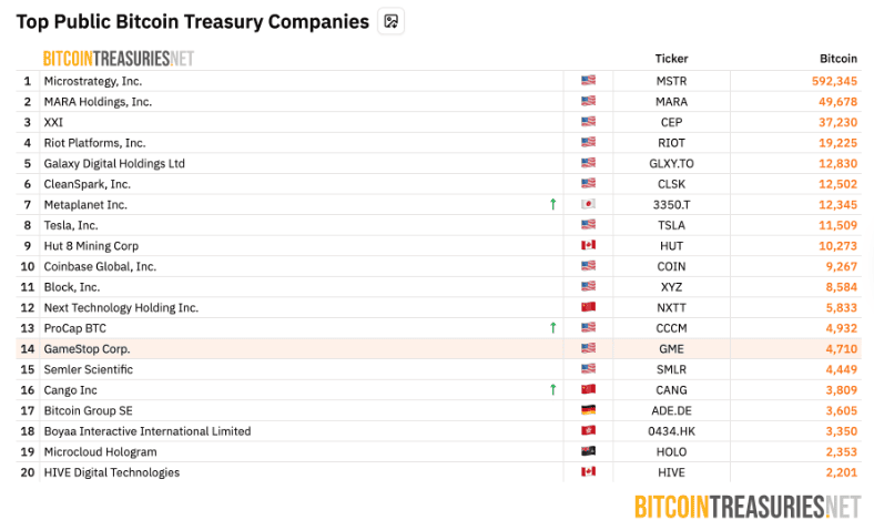 เซย์เลอร์ ส่งสัญญาณซื้อ Bitcoin ต่อเนื่อง 11 สัปดาห์ ดันคลังสะสมทะลุ 592,345 BTC