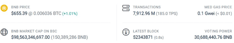 BNB Chain อัปเกรด Maxwell สำเร็จ! ลด Block Time เหลือ 0.8 วินาที เพิ่มความเร็วให้ DApp และ DeFi