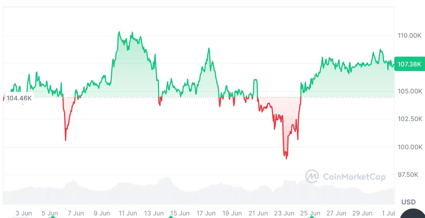 แรงซื้อ Bitcoin เริ่มแผ่ว? นักวิเคราะห์เตือนอาจเข้าสู่ “ช่วงพักฐาน” หลังพุ่งกว่า 40% ใน 3 เดือน