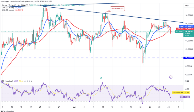 ราคา Bitcoin มีโอกาสร่วงหลังแรงขายพุ่ง นักลงทุนจับตาแนวรับสำคัญ