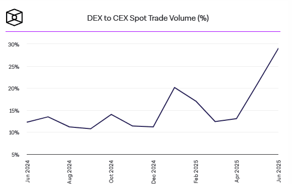 ยอดเทรด CEX ดิ่งต่ำสุดในรอบ 9 เดือน ขณะที่ DEX โตสวน กระแสเทรนด์ใหม่กำลังมา?