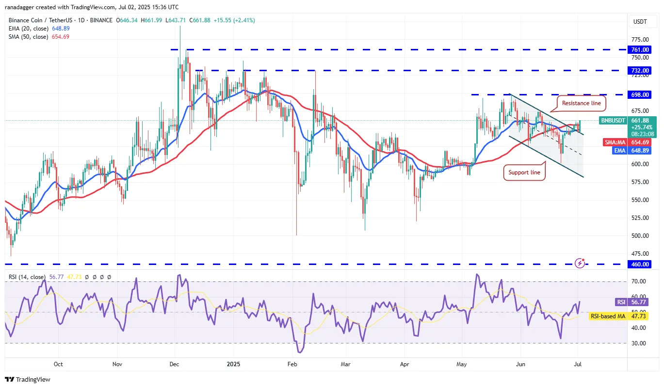BNB Chain เร่งสปีด! Maxwell Upgrade หนุนโอกาสขึ้นต่อ ทะลุ $698 ลุ้น $732