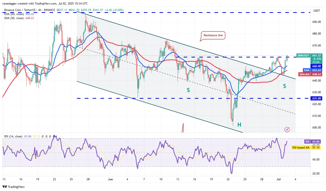 BNB Chain เร่งสปีด! Maxwell Upgrade หนุนโอกาสขึ้นต่อ ทะลุ $698 ลุ้น $732