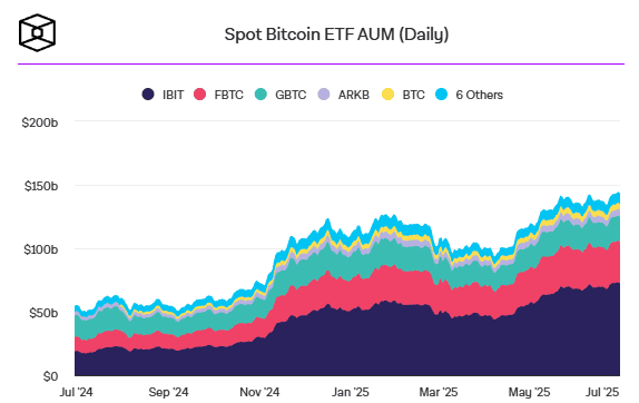 IBIT ของ BlackRock ทำรายได้ต่อปีแซง S&P 500 ETF (IVV) แม้ขนาดเล็กกว่าหลายเท่า
