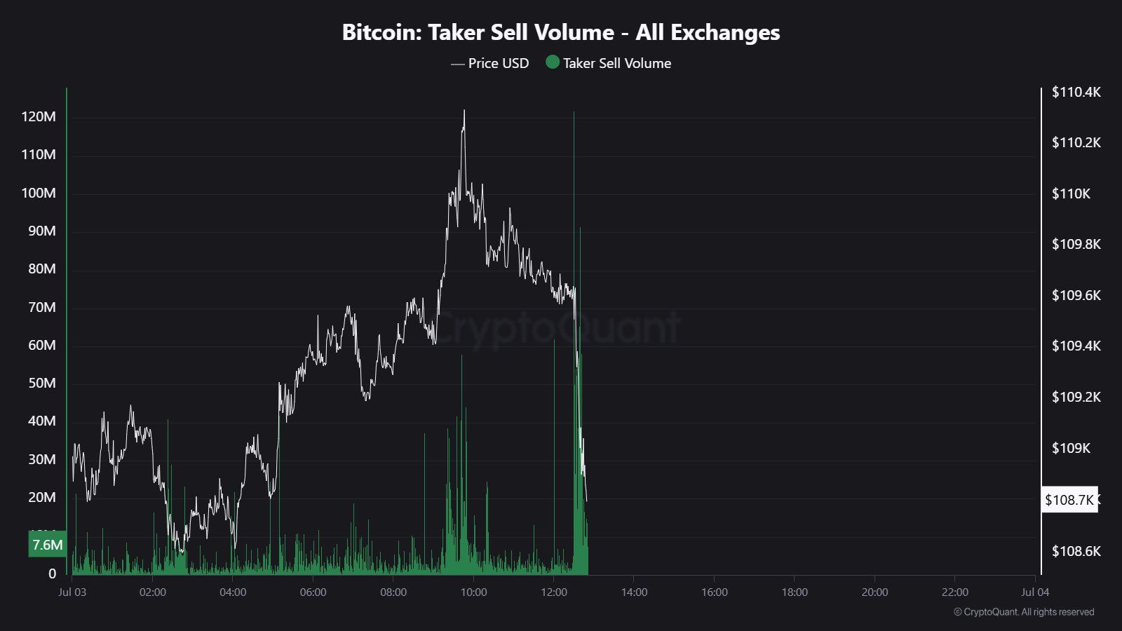 สัญญาณเทคนิคเตือน Bitcoin อาจย่อตัว หลังพุ่งแตะ