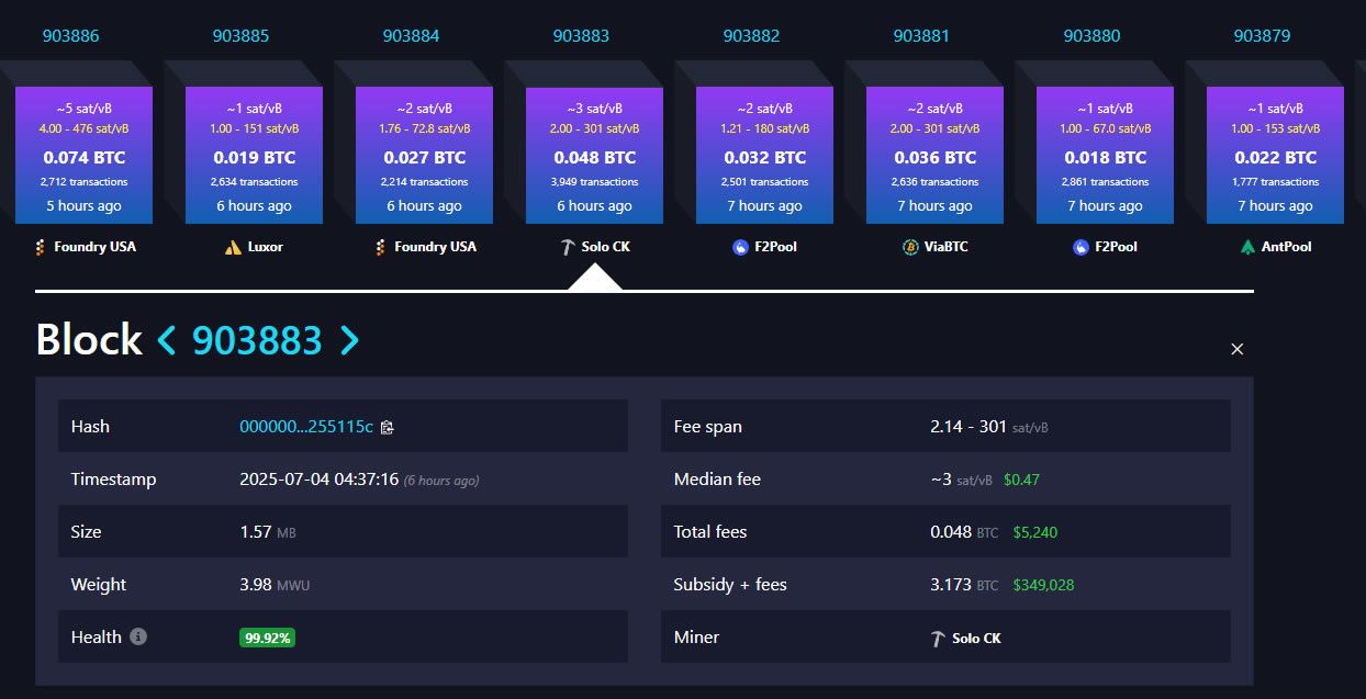 โอกาสแค่ 0.004%! นักขุดโซโล่ ขุดบล็อก Bitcoin สำเร็จ รับทันที 11.2 ล้านบาท