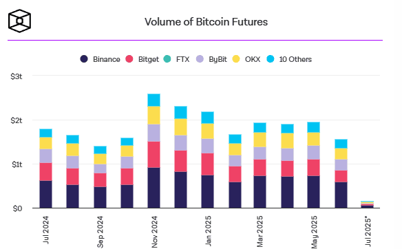 โวลลุ่มเทรด Bitcoin Futures เดือนมิถุนายนร่วง 20% ส่อแววซบยาวเหมือนปีก่อน