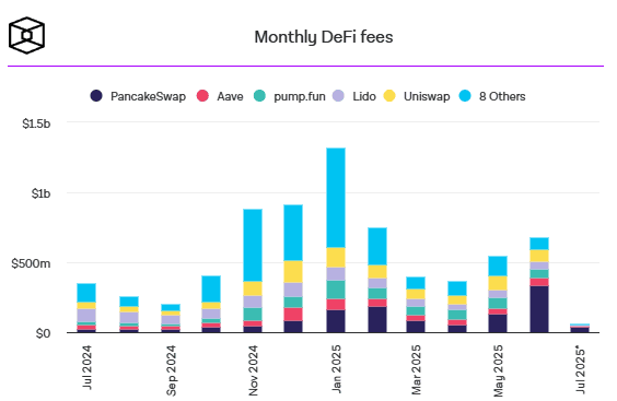 DeFi กลับมาร้อนแรง! ค่าธรรมเนียมรวมพุ่ง 577 ล้านดอลลาร์ ฟื้นตัวแรงจากจุดต่ำสุด