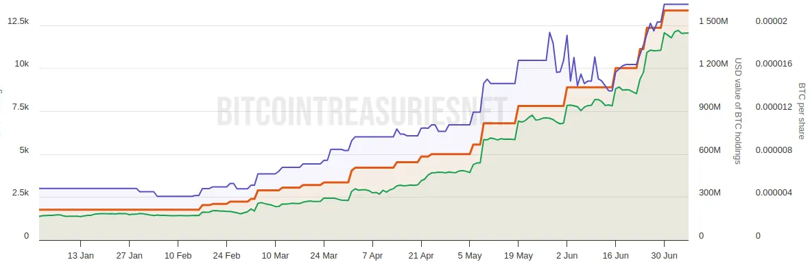 Metaplanet ซื้อเพิ่ม 2,204 BTC กลายเป็นบริษัทถือ Bitcoin ใหญ่อันดับ 5 ของโลก
