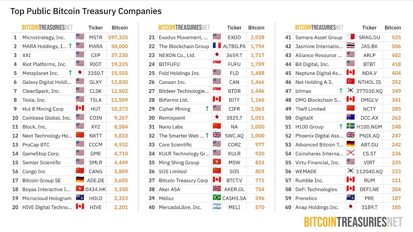 Bit Digital เทขาย Bitcoin หันลงทุน Ethereum มั่นใจ ETH จะเขียนระบบการเงินใหม่ทั้งโลก