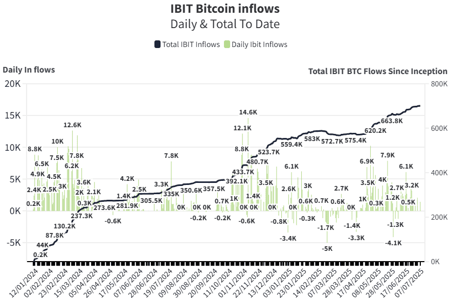 BlackRock กวาดสะสม ทะลุ 700,000 BTC ดัน IBIT กลายเป็นกองทุน ETF คริปโตอันดับ 1