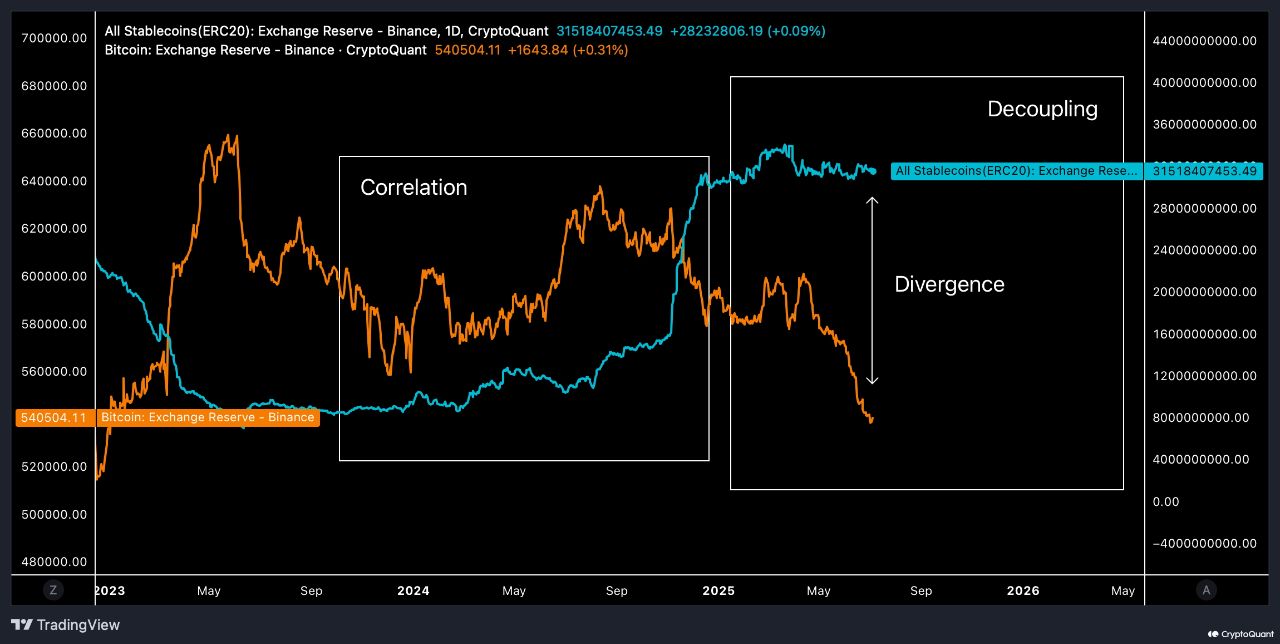 Stablecoin บน Binance ทะลักสูงสุดเป็นประวัติการณ์ จับตา "Altseason" รอบใหม่อาจใกล้เริ่มต้น