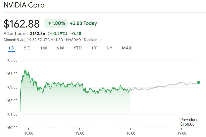 Nvidia สร้างประวัติศาสตร์! เป็นบริษัทแรกของโลกที่มีมูลค่าทะลุ 4 ล้านล้านดอลลาร์ ด้วยพลัง AI