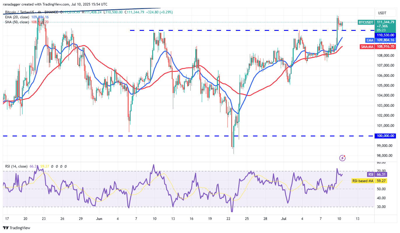 BTC บินแรง! แซงแนวต้านสำคัญ นักเทรดคาดรันยาวแตะ