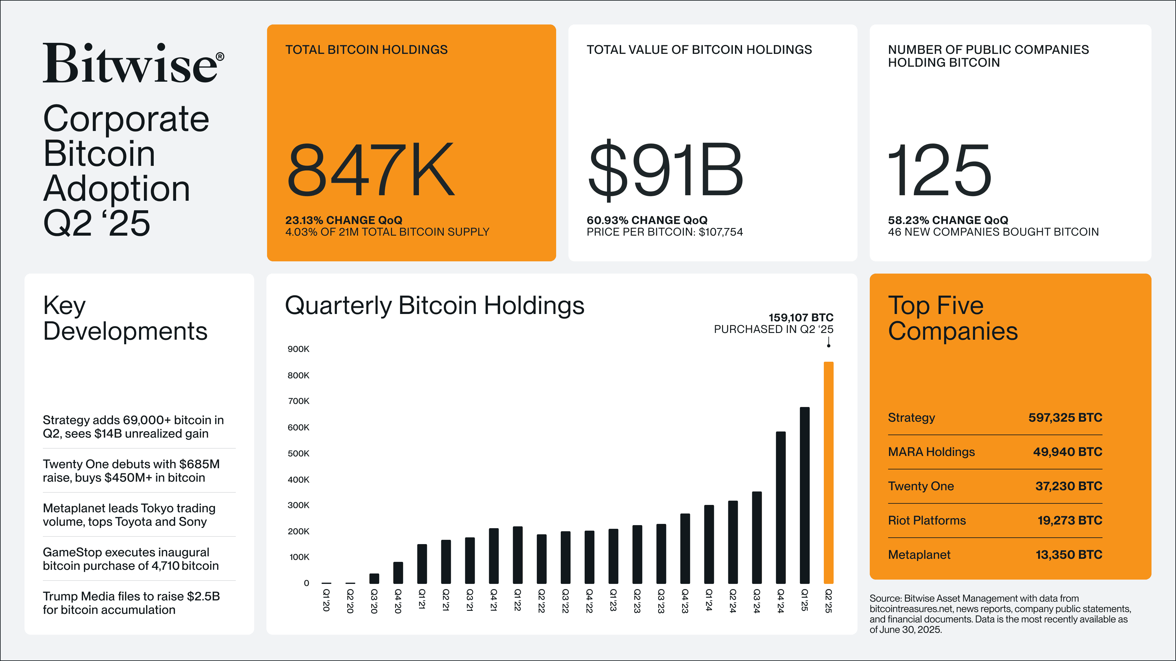 บริษัทใหญ่แห่สะสม Bitcoin ไตรมาส 2/2025 รวม 159,107 BTC มูลค่าทะลุ 17.6 พันล้านดอลลาร์