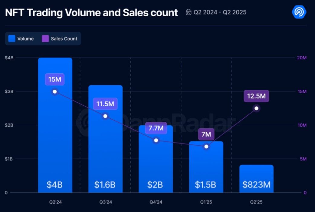 ยอดขาย NFT ครึ่งปีแรก 2025 แตะ $2.82 พันล้าน แม้ลดลงแต่ยังสะท้อนตลาดที่แข็งแรง