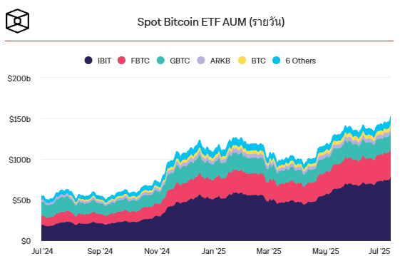 แรงไม่หยุด! IBIT ของ BlackRock ขึ้นแท่น ETF โตเร็วสุด ทะลุ 8 หมื่นล้านดอลลาร์ ใน 374 วัน