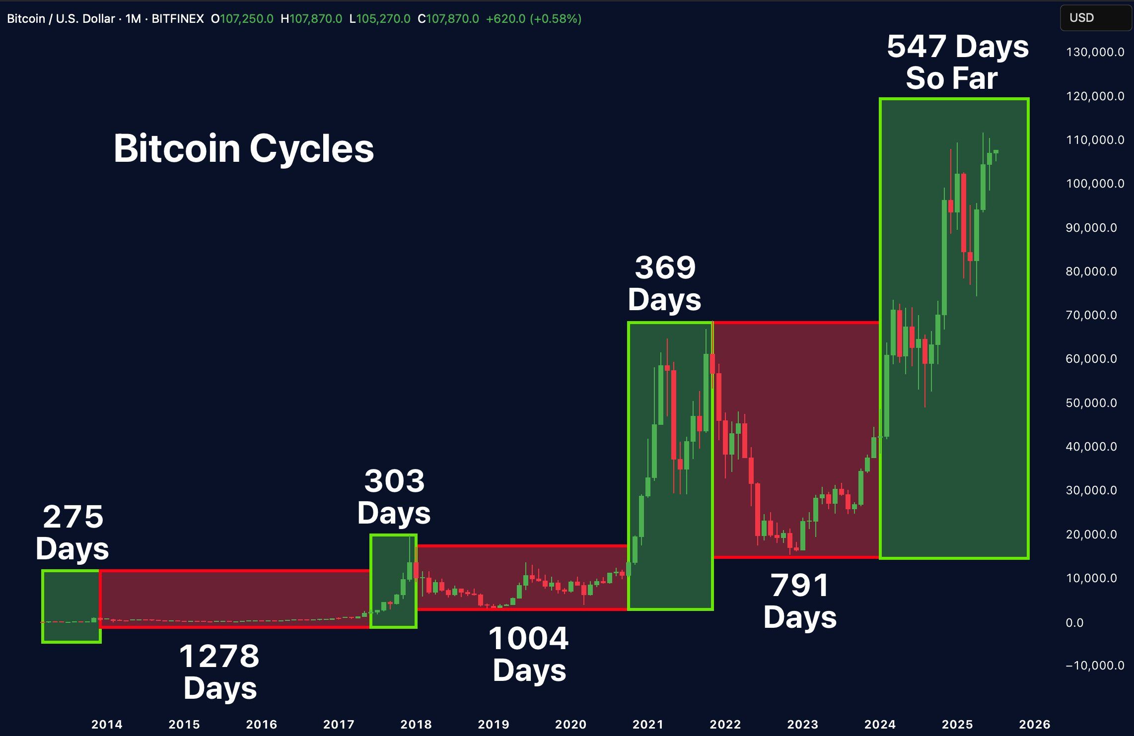 CEO Xapo ฟันธง! วัฏจักร 4 ปีของ Bitcoin ยังไม่ตาย – ตลาดหมีใหญ่ยังเป็นไปได้ทุกเมื่อ