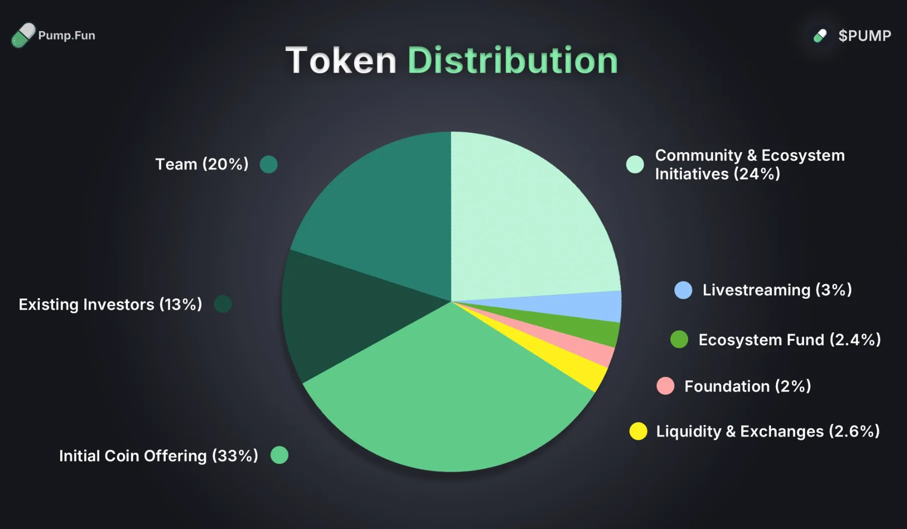 ICO จาก Pump.fun ขายหมดใน 12 นาที! ระดมทุนทะลุ $500 ล้าน จุดกระแส Memecoin ระอุ