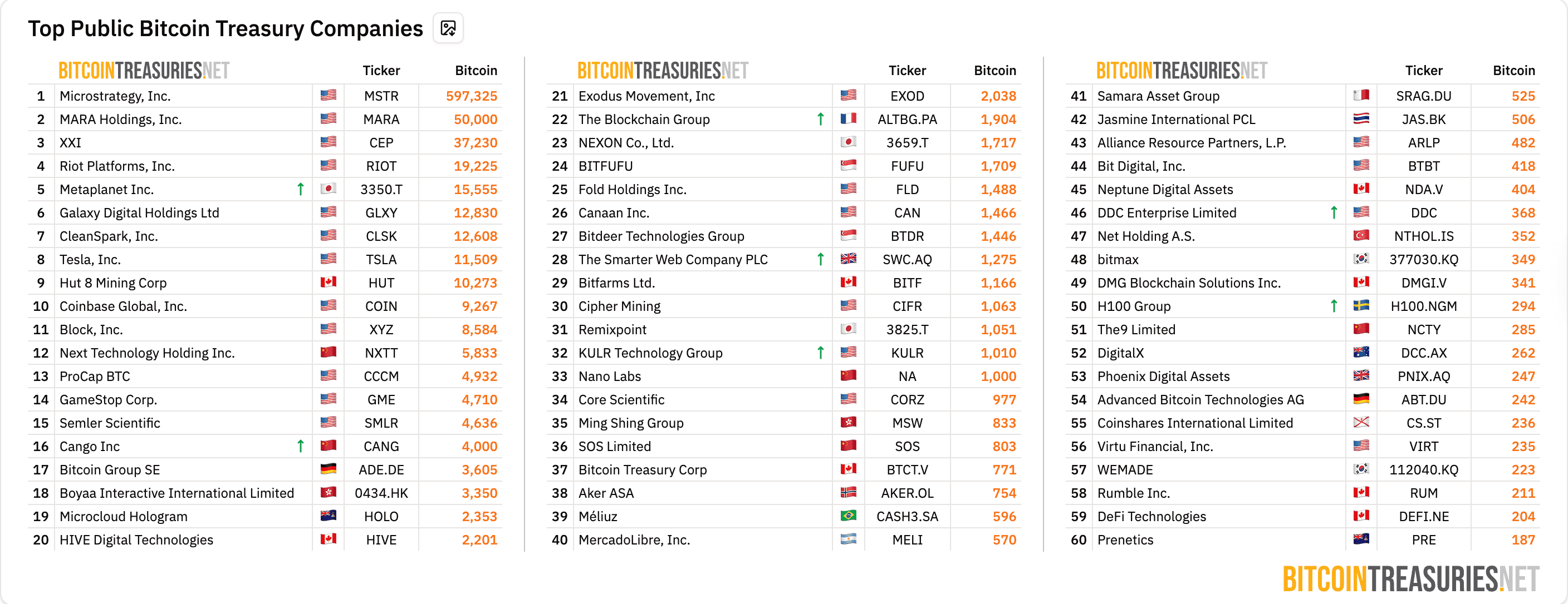 Animoca Brands ร่วมมือ DayDayCook บริหารพอร์ต Bitcoin Treasury มูลค่าสูงสุด