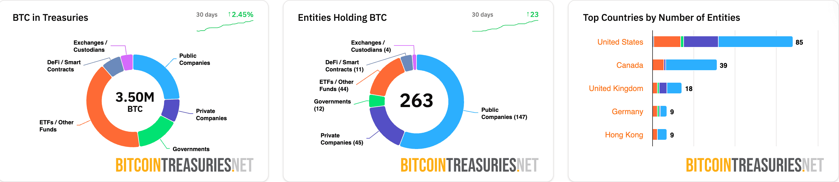Animoca Brands ร่วมมือ DayDayCook บริหารพอร์ต Bitcoin Treasury มูลค่าสูงสุด