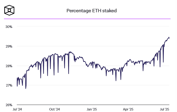 สถิติใหม่! 29.39% ของ ETH ทั้งหมดถูกนำไป Stake แล้ว — ใกล้แตะระดับ 1/3 ของซัพพลาย