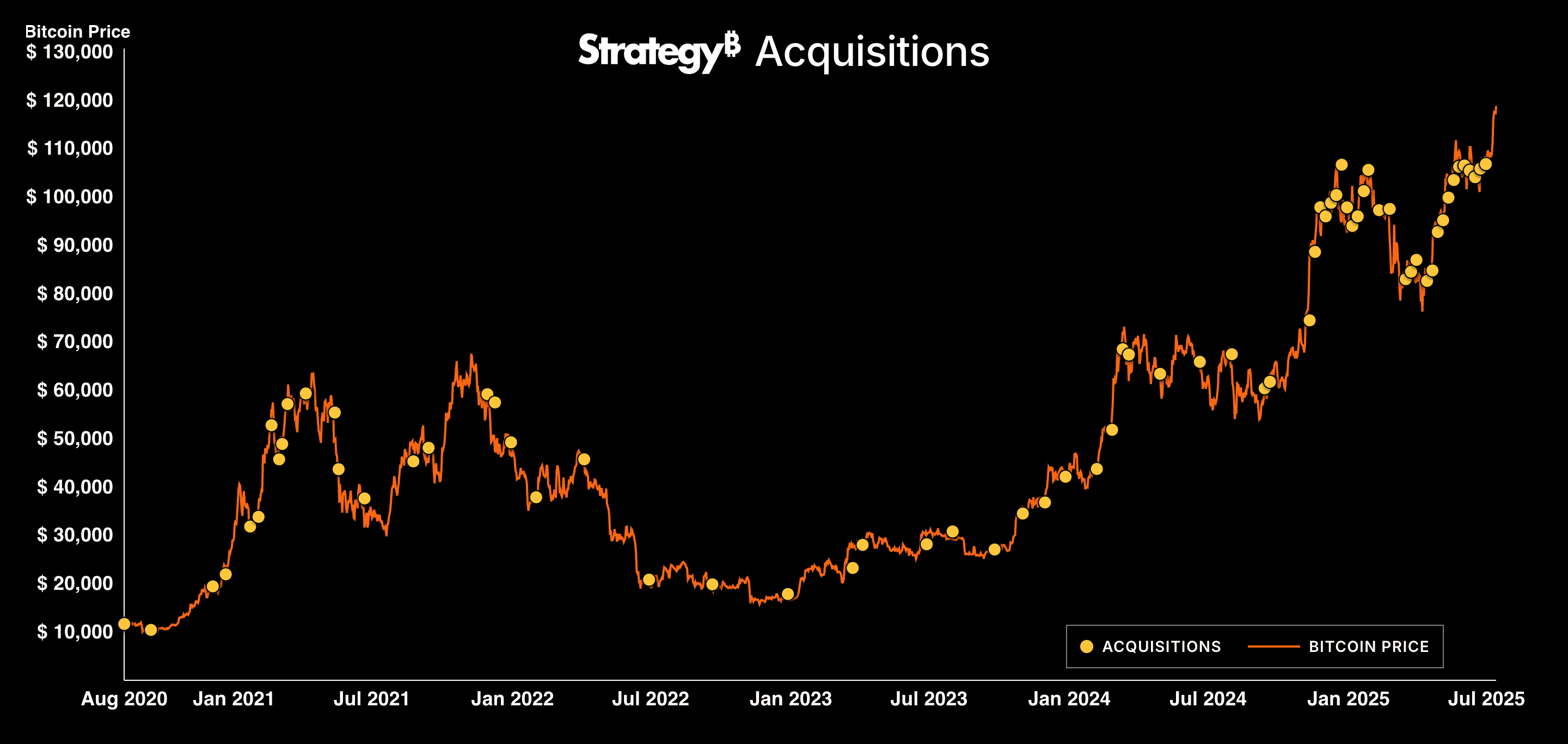 Strategy ส่งสัญญาณซื้อ Bitcoin อีกครั้ง! ยืนยันเดินหน้าสะสม BTC ต่อ หลังพักแค่สัปดาห์เดียว