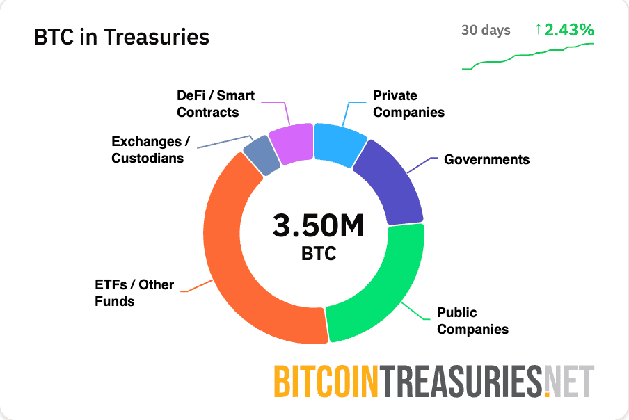 Strategy ส่งสัญญาณซื้อ Bitcoin อีกครั้ง! ยืนยันเดินหน้าสะสม BTC ต่อ หลังพักแค่สัปดาห์เดียว
