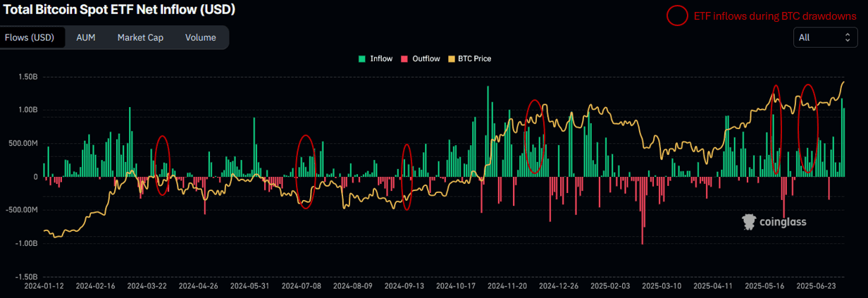 ETF ดัน BTC พุ่ง! นักลงทุนสถาบันเทเงินเข้าคริปโต ลดความผันผวน ปูทางเป็นสกุลเงินแห่งอนาคต