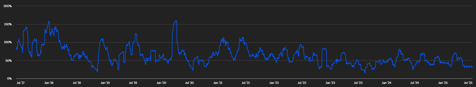 ETF ดัน BTC พุ่ง! นักลงทุนสถาบันเทเงินเข้าคริปโต ลดความผันผวน ปูทางเป็นสกุลเงินแห่งอนาคต