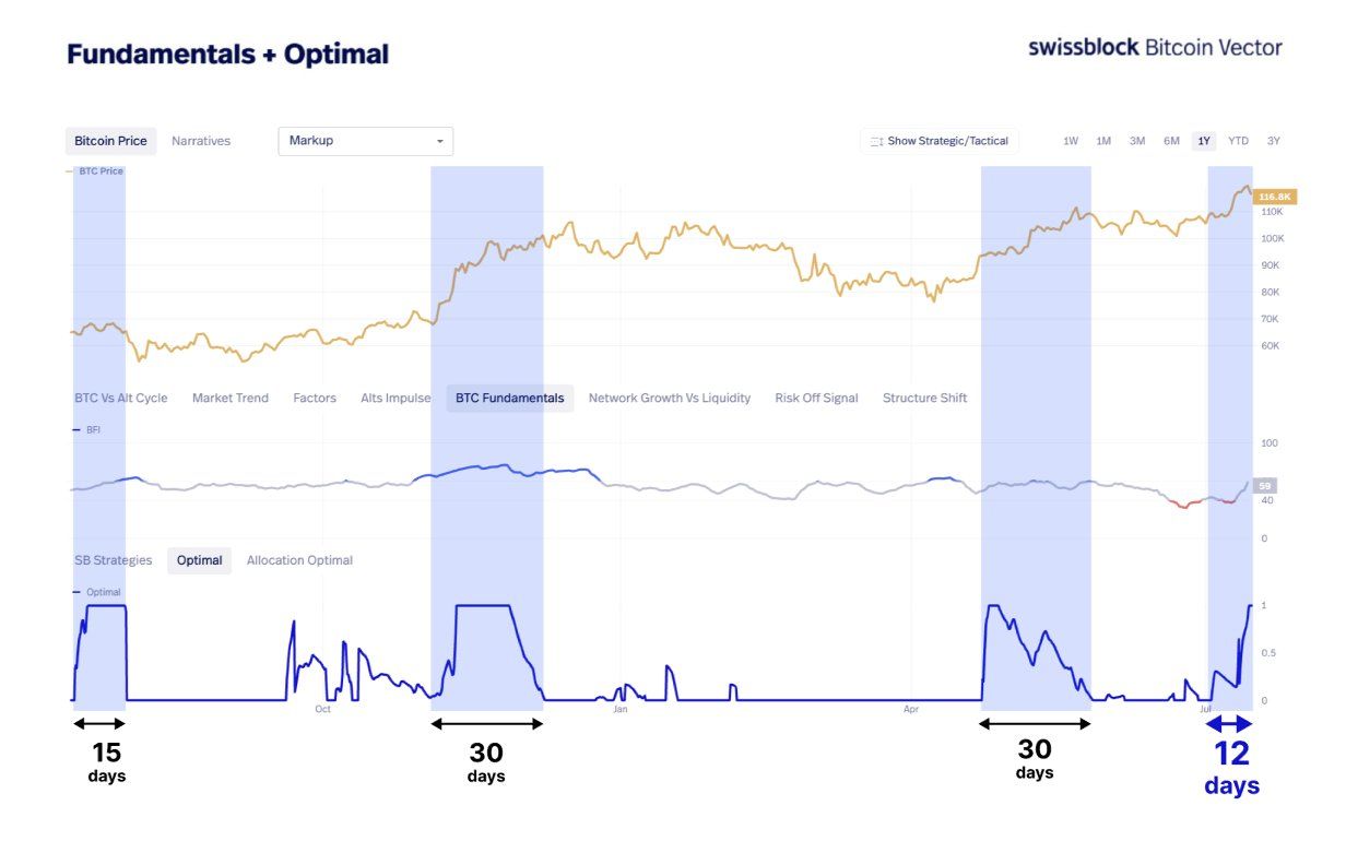 Ethereum ส่งสัญญาณขาขึ้น แซงหน้า Bitcoin แรงหนุนจากนักลงทุนและสัญญาณเทคนิค
