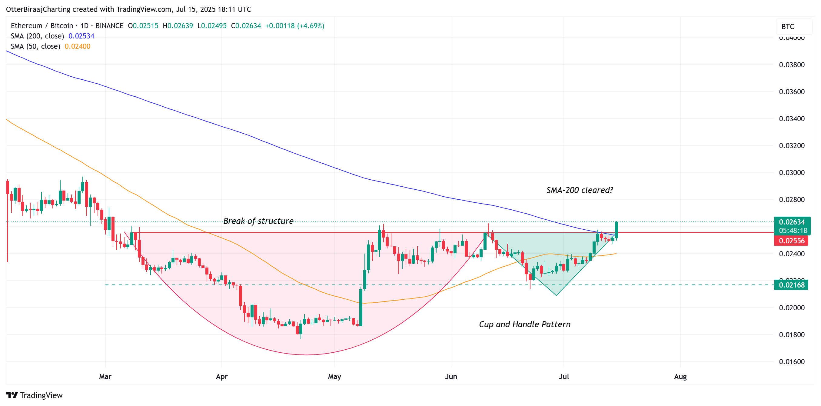 Ethereum ส่งสัญญาณขาขึ้น แซงหน้า Bitcoin แรงหนุนจากนักลงทุนและสัญญาณเทคนิค