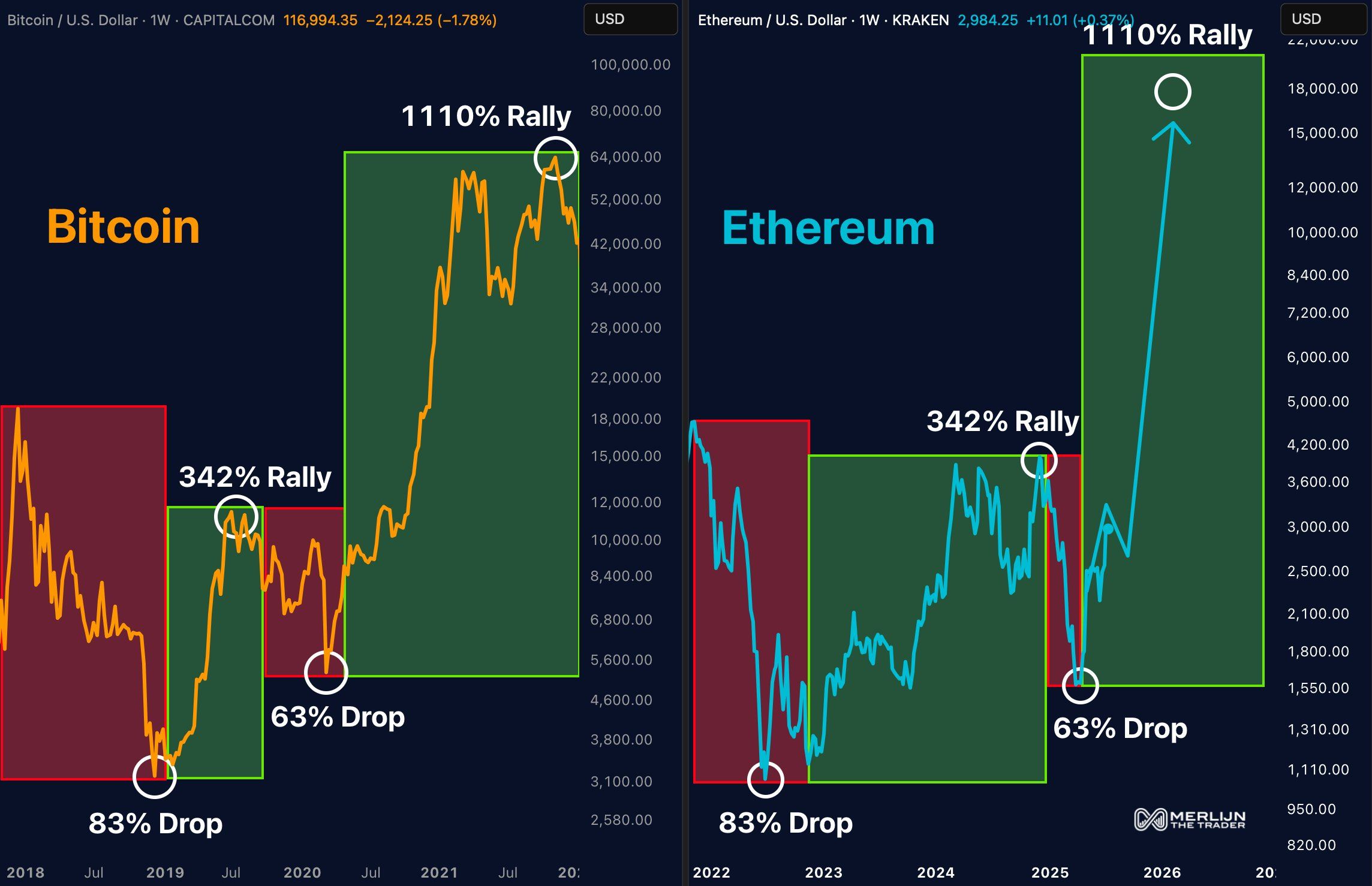 Ethereum ส่งสัญญาณขาขึ้น แซงหน้า Bitcoin แรงหนุนจากนักลงทุนและสัญญาณเทคนิค