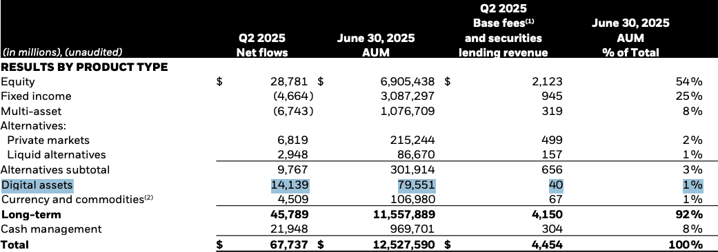 BlackRock โกยเงินคริปโต Q2 ทะลุ