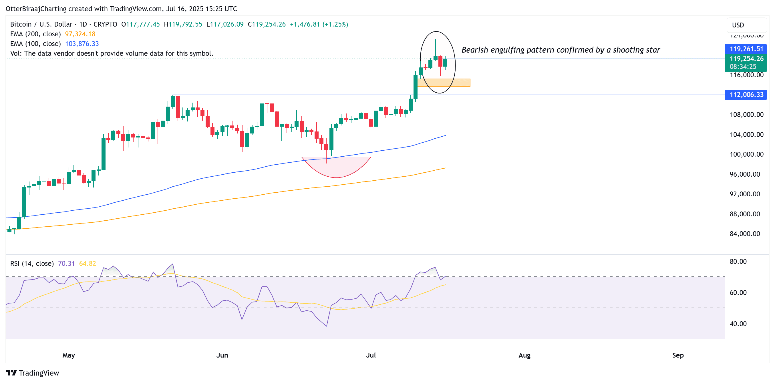 Bitcoin ส่งสัญญาณอ่อนแรงระยะสั้น แต่แนวรับ