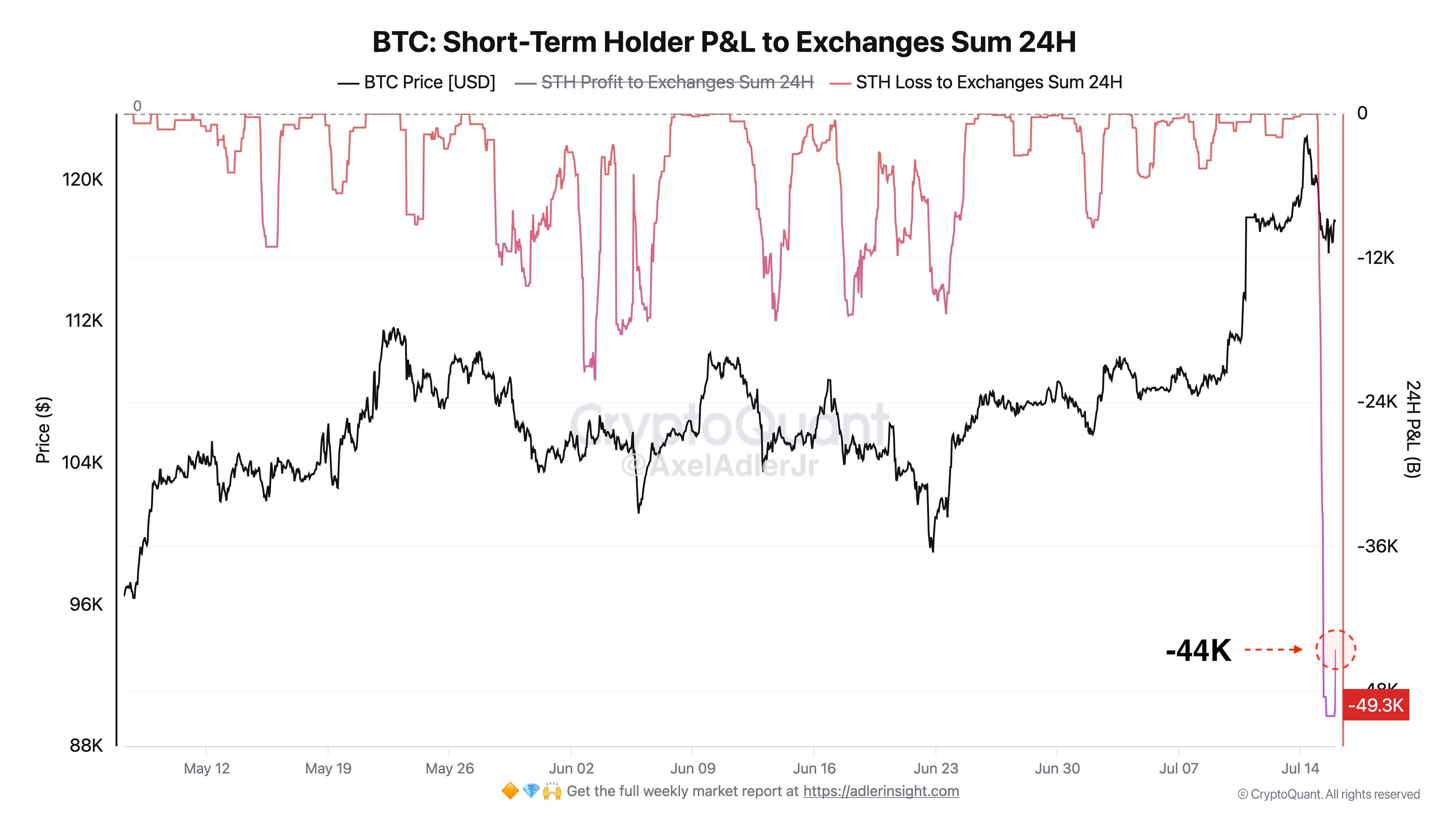 Bitcoin ส่งสัญญาณอ่อนแรงระยะสั้น แต่แนวรับ