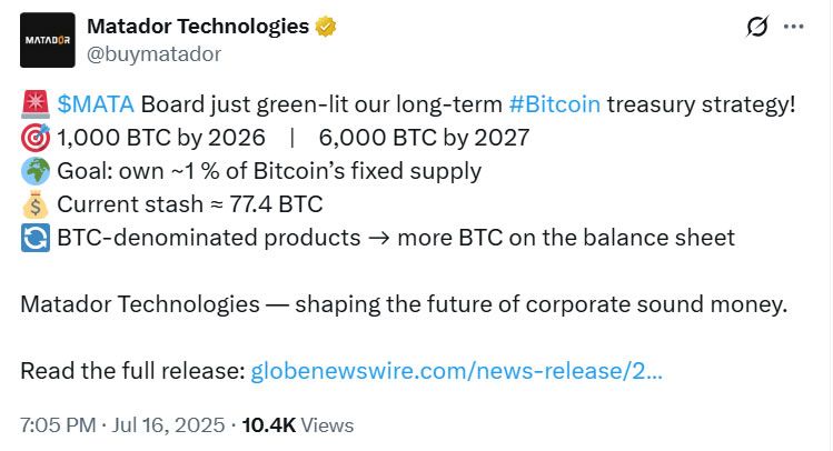 Matador Technologies ตั้งเป้าสะสม 6,000 BTC ในปี 2027 หวังติดท็อป 20 บริษัทถือ Bitcoin ทั่วโลก
