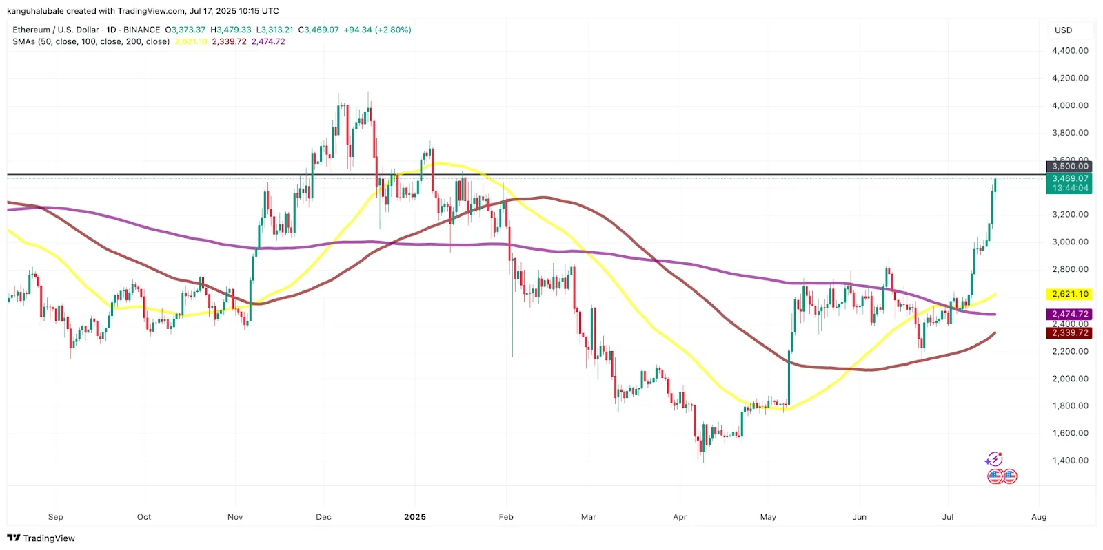ETH พุ่งแรง! แตะสูงสุดรอบ 6 เดือน หลัง ETF ดูดเงินกว่า $727 ล้าน มีลุ้นทะยานถึง
