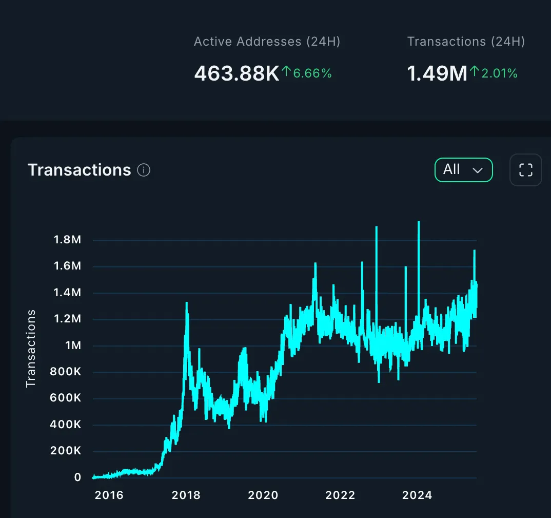 ETH พุ่งแรง! แตะสูงสุดรอบ 6 เดือน หลัง ETF ดูดเงินกว่า $727 ล้าน มีลุ้นทะยานถึง