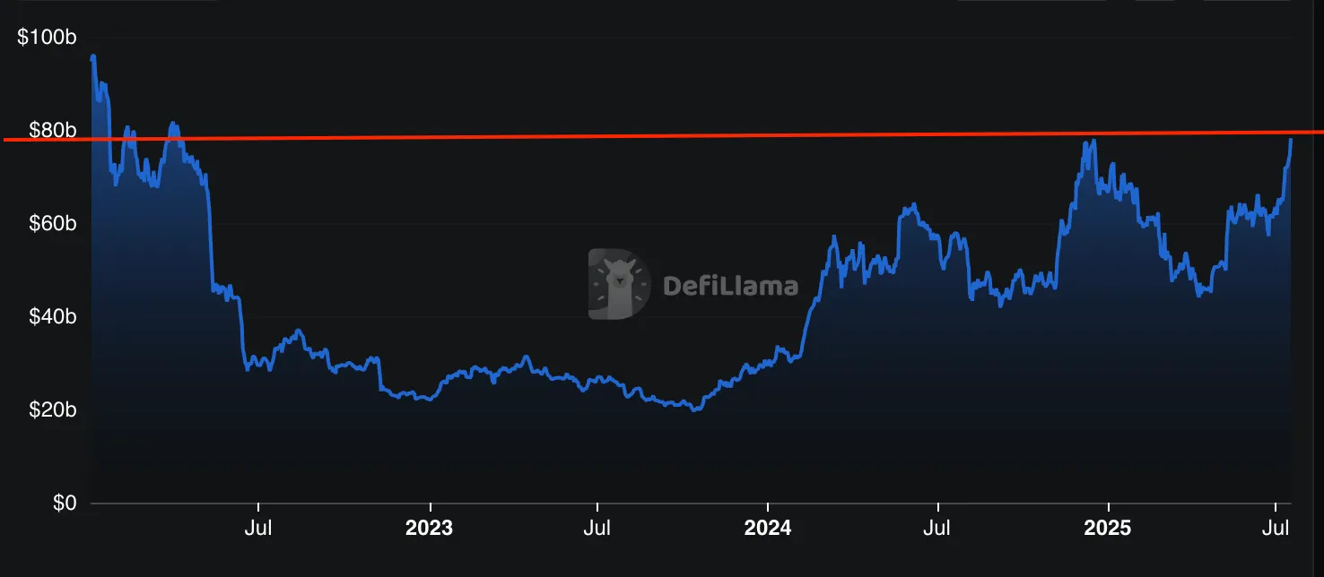 ETH พุ่งแรง! แตะสูงสุดรอบ 6 เดือน หลัง ETF ดูดเงินกว่า $727 ล้าน มีลุ้นทะยานถึง