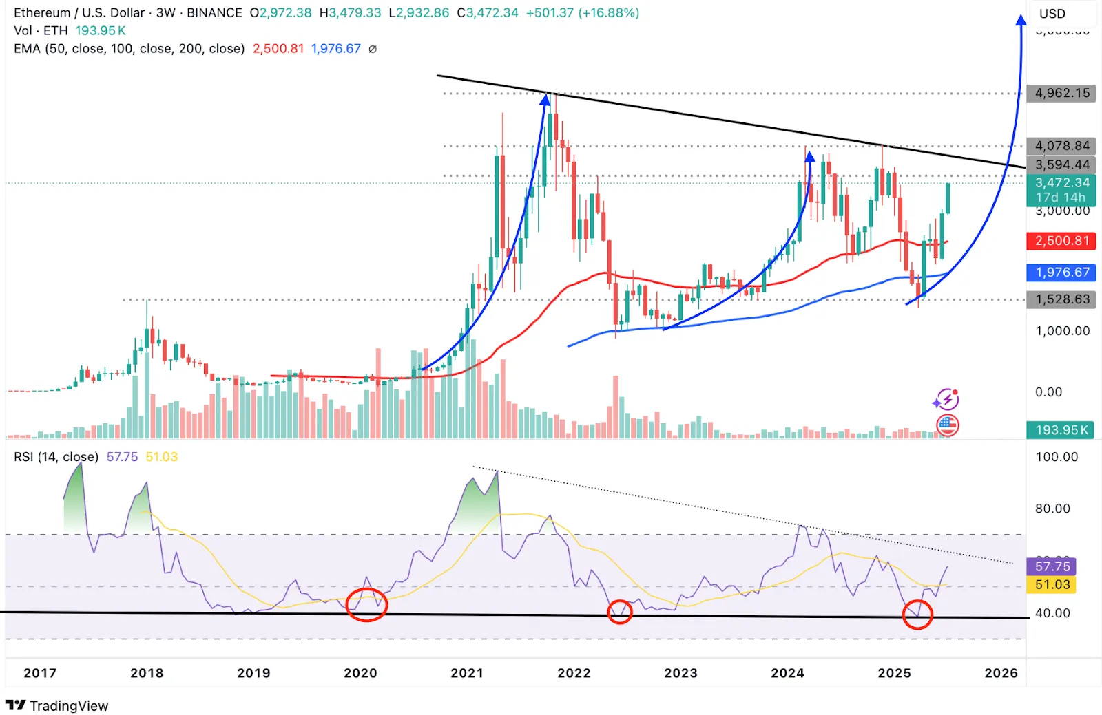 ETH พุ่งแรง! แตะสูงสุดรอบ 6 เดือน หลัง ETF ดูดเงินกว่า $727 ล้าน มีลุ้นทะยานถึง