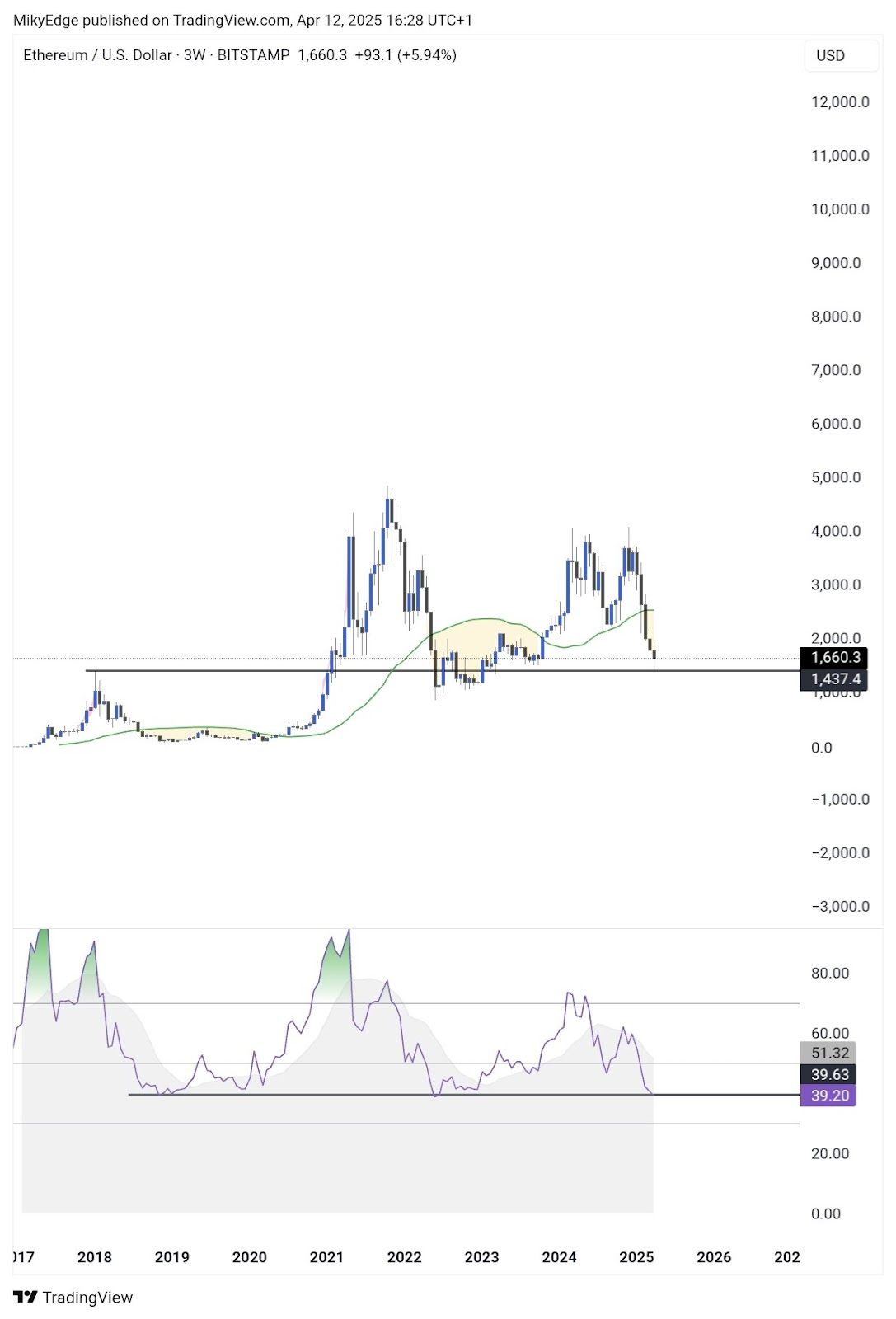 ETH พุ่งแรง! แตะสูงสุดรอบ 6 เดือน หลัง ETF ดูดเงินกว่า $727 ล้าน มีลุ้นทะยานถึง