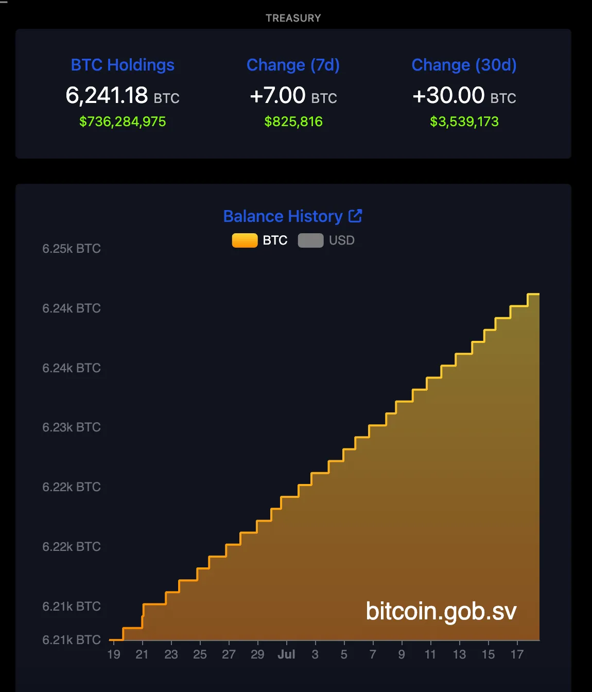 IMF เผย เอลซัลวาดอร์หยุดซื้อ Bitcoin เพิ่ม หลังเซ็นเงินกู้ 1.4 พันล้านดอลลาร์