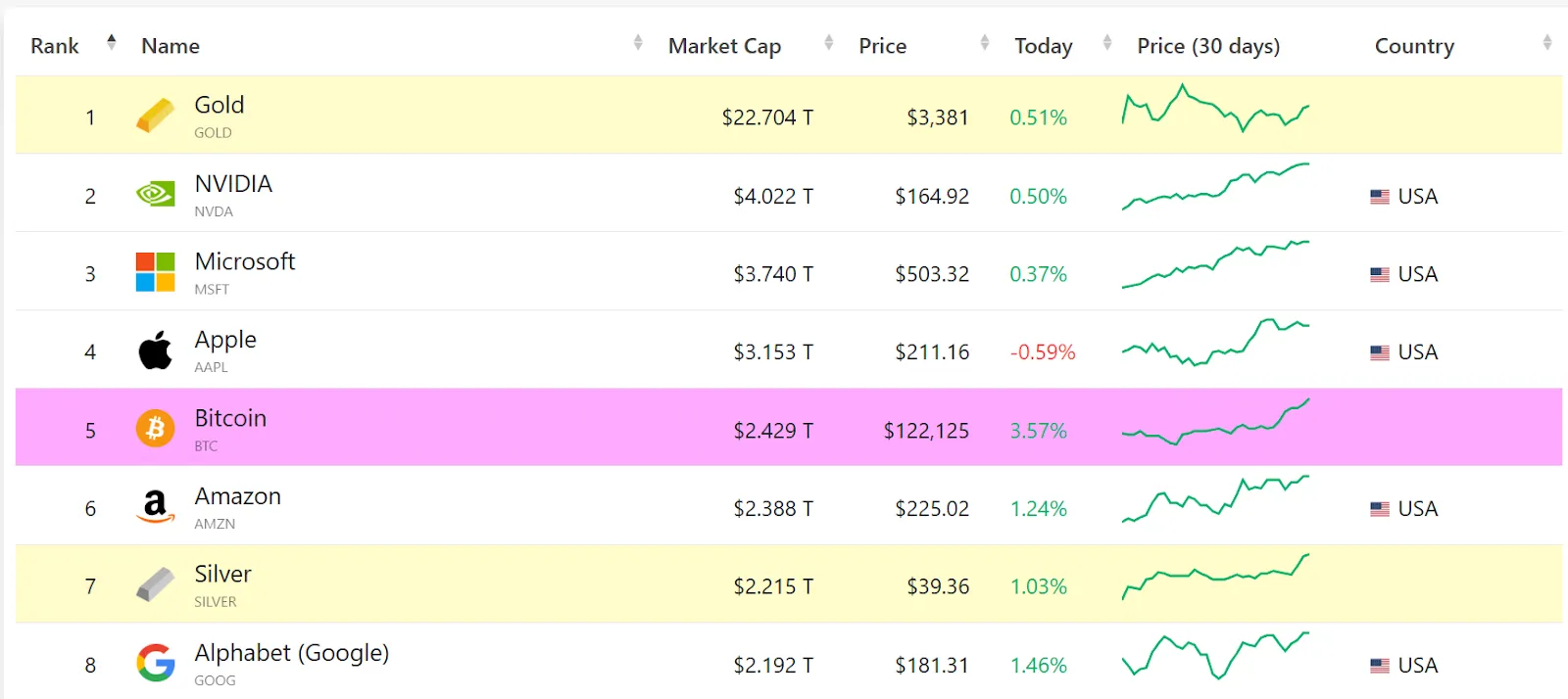Bitcoin แซง Amazon ขึ้นแท่นสินทรัพย์ใหญ่อันดับ 5 ของโลก หลังสหรัฐผ่าน 3 กฎหมายคริปโตสำคัญ
