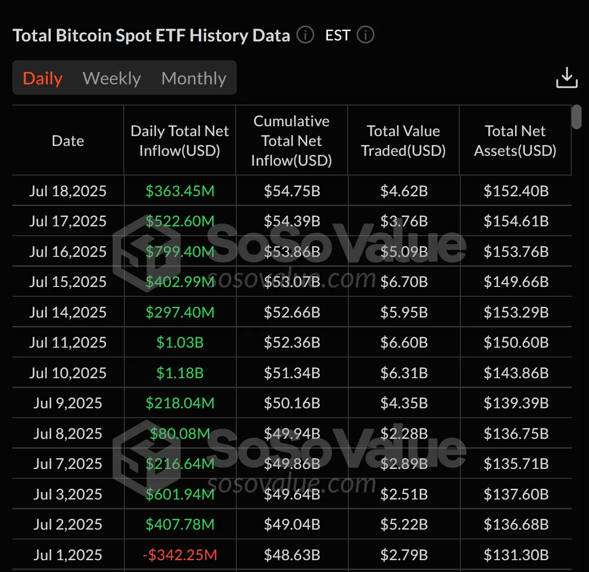 นักลงทุนแห่ซื้อ ETF Bitcoin และ Ethereum ต่อเนื่อง ดันยอดรวมทะลุ 6.6 พันล้านดอลลาร์ใน 12 วัน