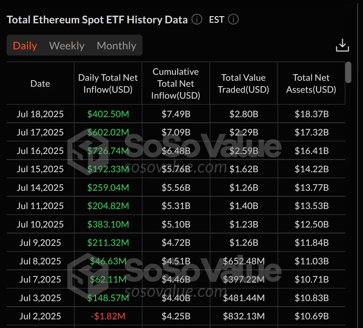 นักลงทุนแห่ซื้อ ETF Bitcoin และ Ethereum ต่อเนื่อง ดันยอดรวมทะลุ 6.6 พันล้านดอลลาร์ใน 12 วัน